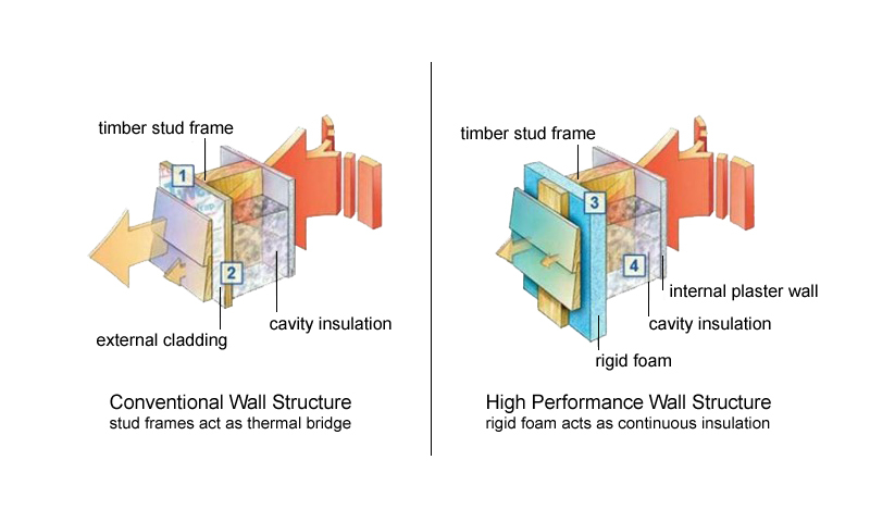 Thermal Bridging